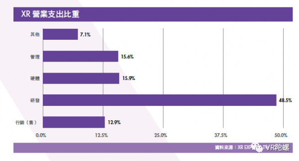 《台湾XR产业白皮书》：台湾XR公司营收平均增长率达26.5%