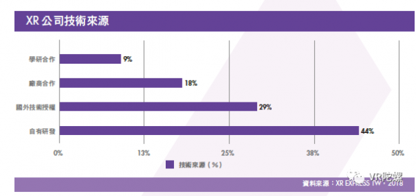 《台湾XR产业白皮书》：台湾XR公司营收平均增长率达26.5%