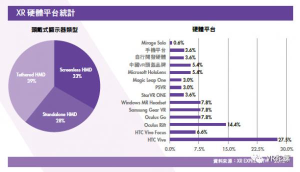 《台湾XR产业白皮书》：台湾XR公司营收平均增长率达26.5%