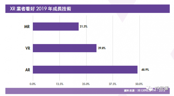 《台湾XR产业白皮书》：台湾XR公司营收平均增长率达26.5%