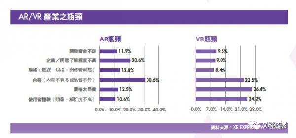 《台湾XR产业白皮书》：台湾XR公司营收平均增长率达26.5%