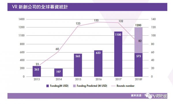 《台湾XR产业白皮书》：台湾XR公司营收平均增长率达26.5%