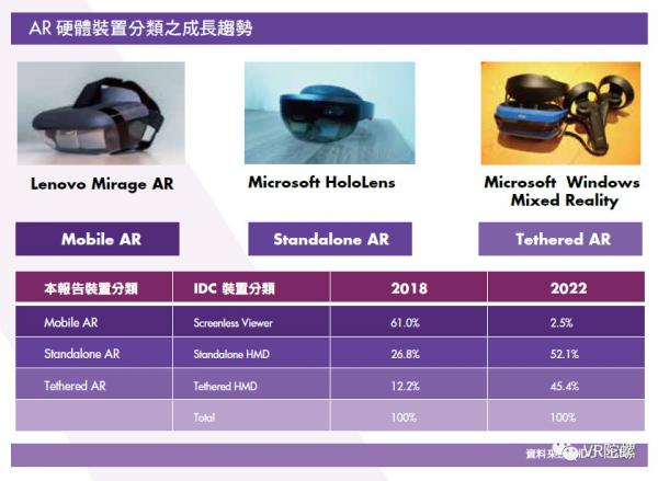 《台湾XR产业白皮书》：台湾XR公司营收平均增长率达26.5%