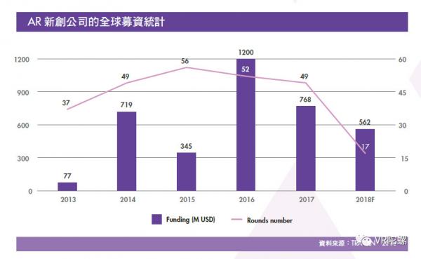 《台湾XR产业白皮书》：台湾XR公司营收平均增长率达26.5%