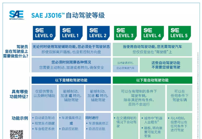 L3级自动驾驶：干了没说的VS说了没干的