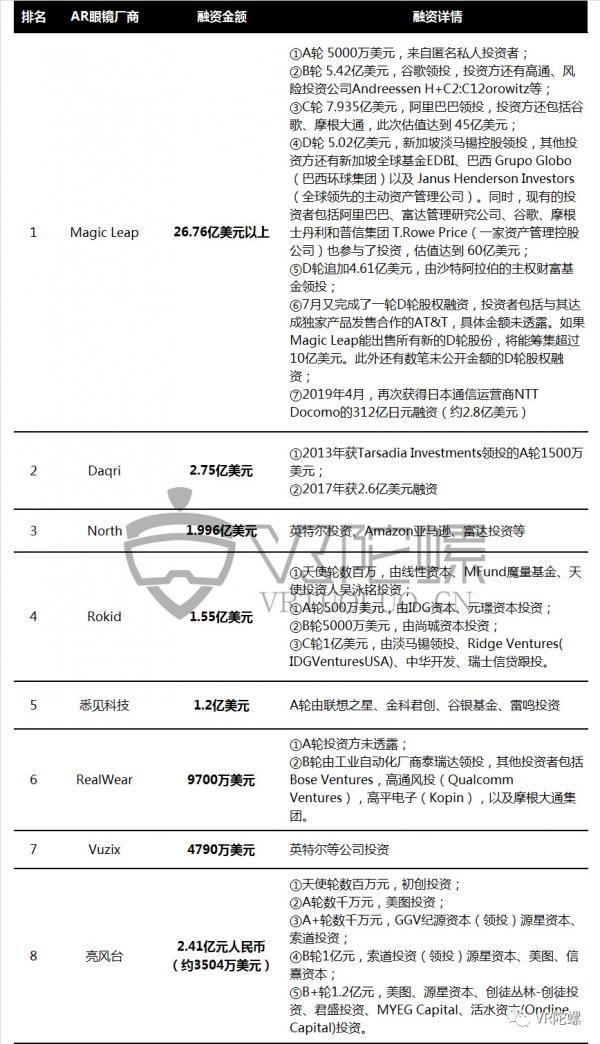 从全球AR眼镜企业融资排名看，未来之路往哪走？丨VR陀螺