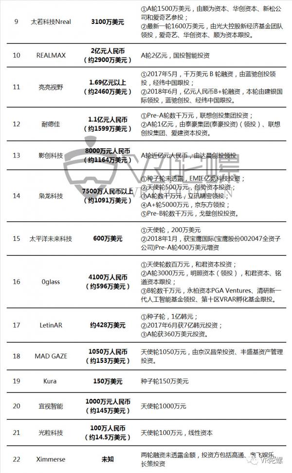 从全球AR眼镜企业融资排名看，未来之路往哪走？丨VR陀螺