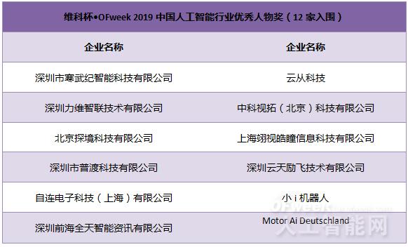 重磅：维科杯·OFweek2019人工智能行业年度评选入围名单公布