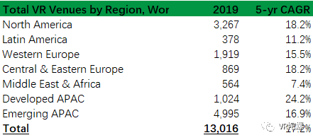 2019年市场价值将达36亿美元，全球VR线下娱乐场馆数量及分布数据