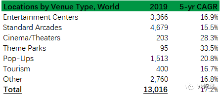 2019年市场价值将达36亿美元，全球VR线下娱乐场馆数量及分布数据