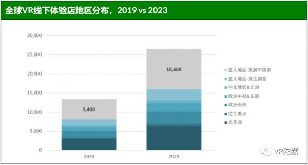 2019年市场价值将达36亿美元，全球VR线下娱乐场馆数量及分布数据