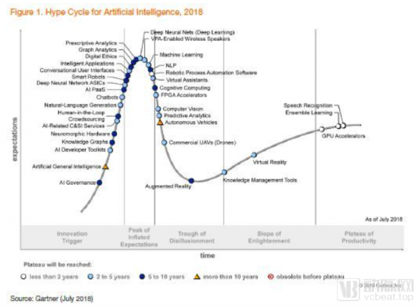 Gartner发布AI技术成熟度曲线，Edge AI、AutoML等或将最先实现商业化