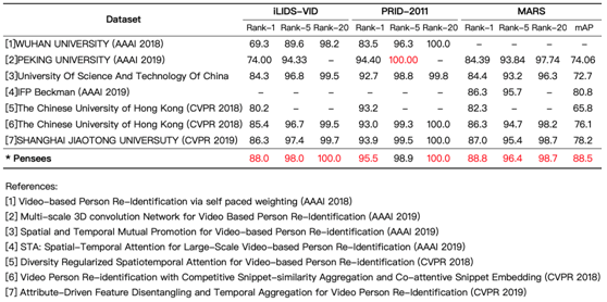 由「图片」到「视频」，澎思科技打破视频行人再识别（ReID）技术三项世界纪录