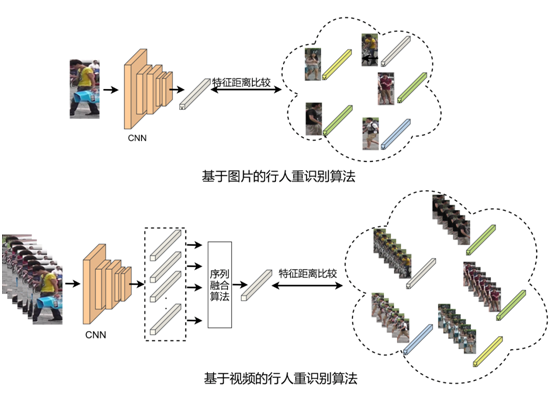 由「图片」到「视频」，澎思科技打破视频行人再识别（ReID）技术三项世界纪录