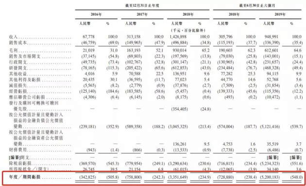 旷视IPO之后，AI公司投资应该怎么看？