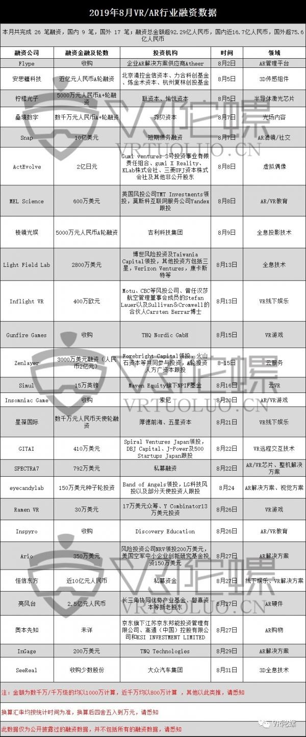 2019年8月VR/AR融资：月融资达92.29亿元，AR全息技术成本月主角