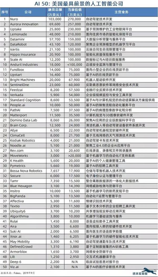 一图看清美国最具前景的50家人工智能公司