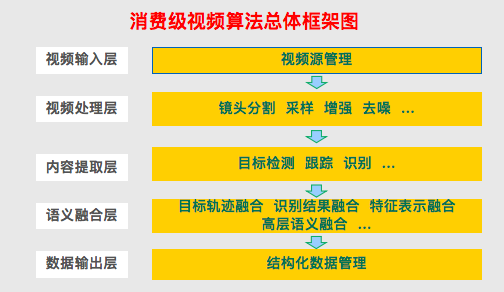 极链科技张奕：消费级视频内容识别的算法设计与应用