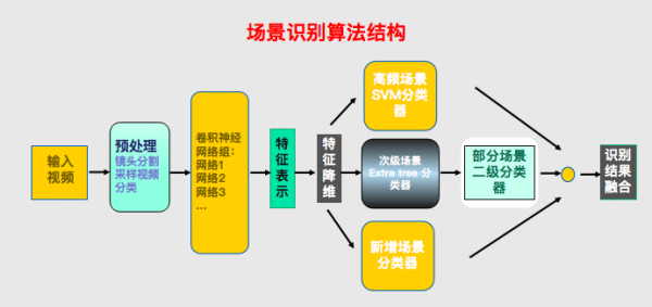 极链科技张奕：消费级视频内容识别的算法设计与应用