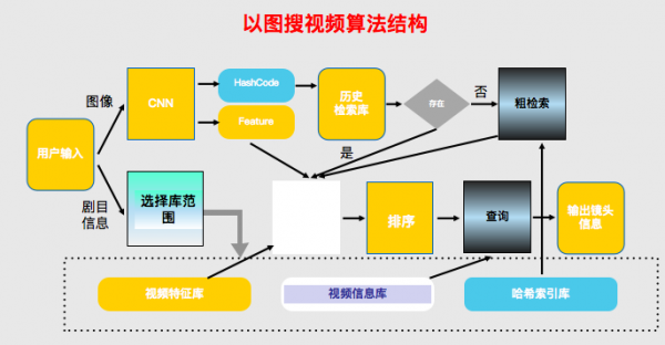 极链科技张奕：消费级视频内容识别的算法设计与应用