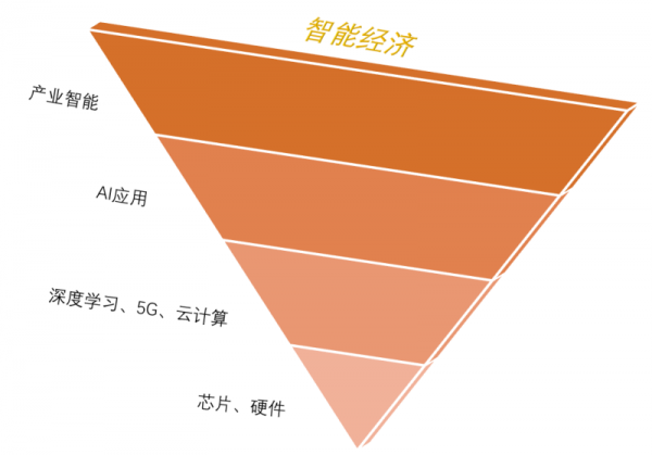 为什么说飞桨宣告百度“倒金字塔”智能经济布局彻底成型？