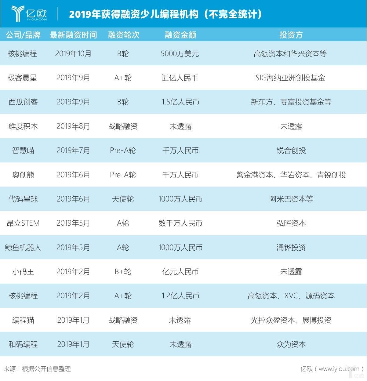 2019年获得融资少儿编程机构