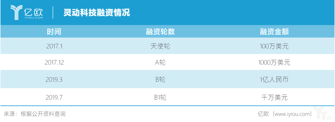 灵动科技融资情况