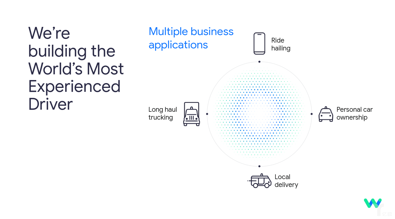 Waymo未来的四项业务
