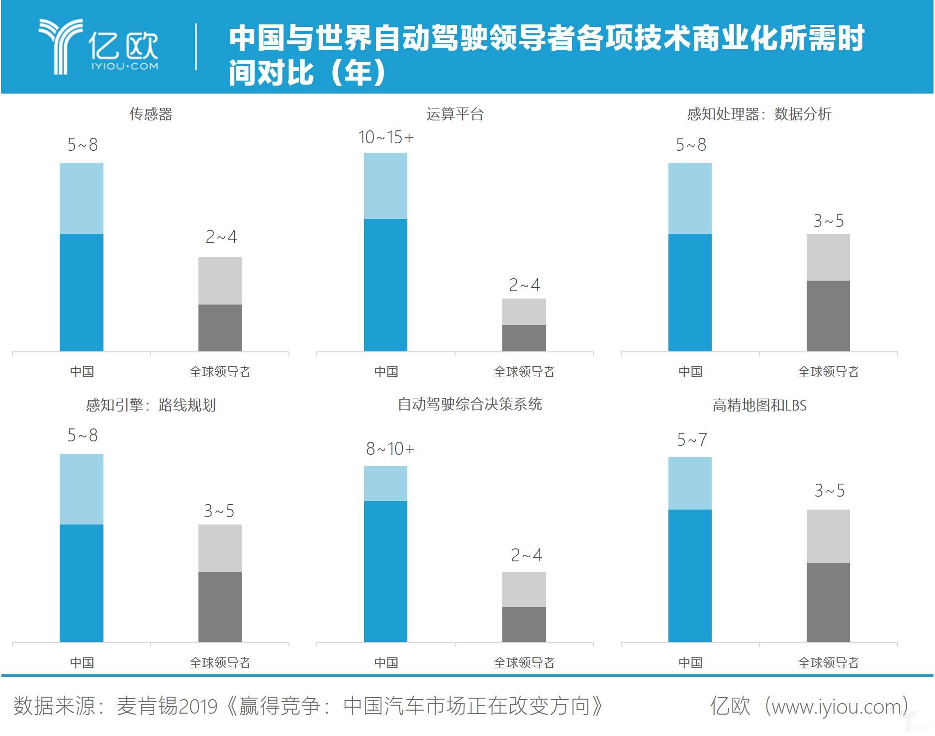McKinsey预测中国与世界自动驾驶领导者各项技术商业化所需时间对比