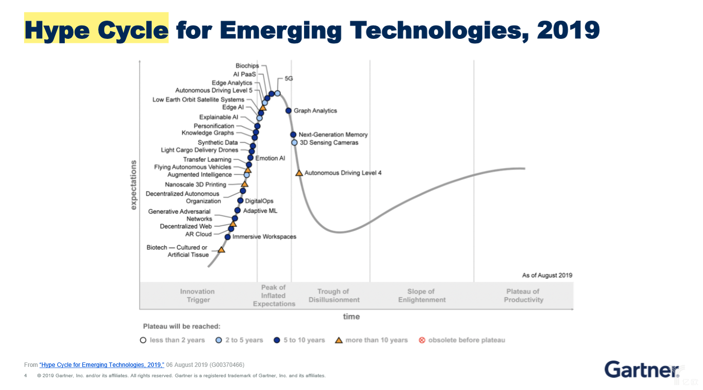 Gartner 2019技术成熟度曲线