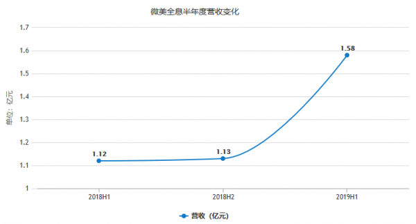 AR小巨头微美全息的上市困顿