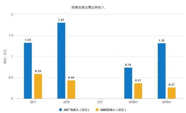 AR小巨头微美全息的上市困顿