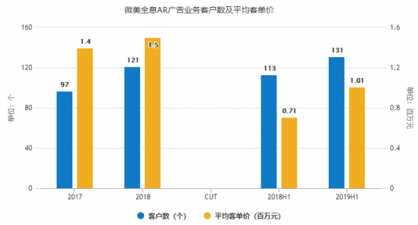 AR小巨头微美全息的上市困顿