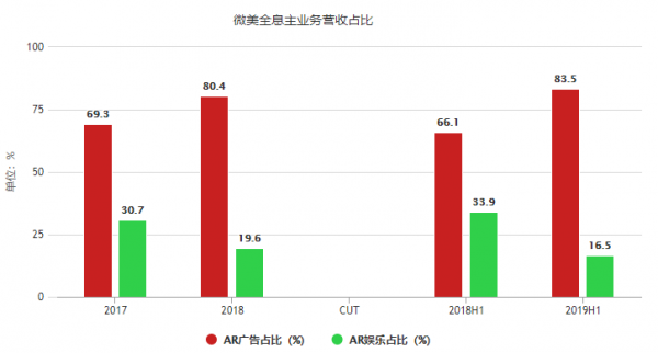 AR小巨头微美全息的上市困顿