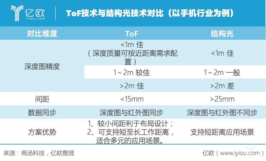 ToF技术与结构光技术对比（以手机行业为例）