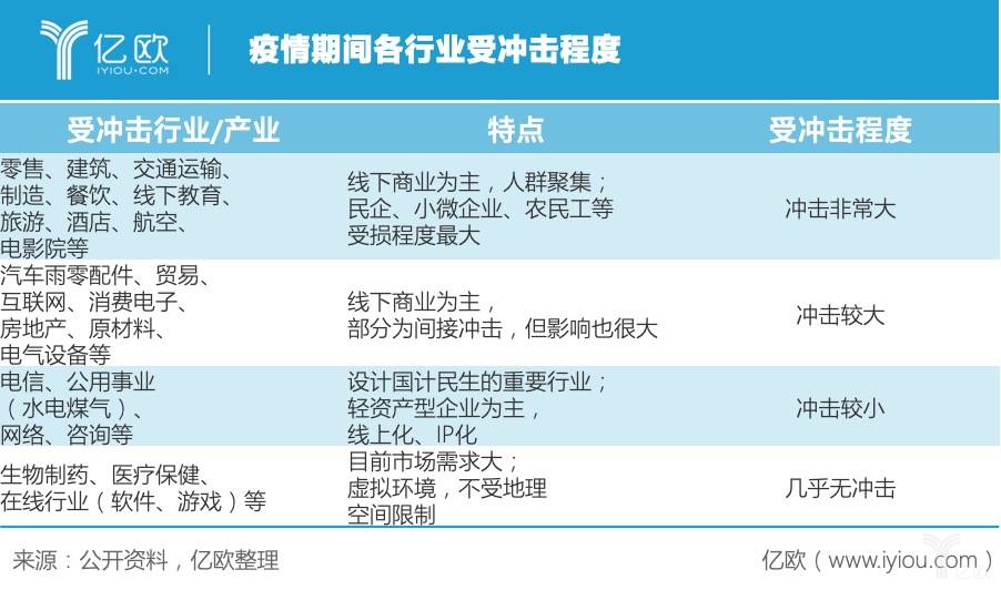 疫情期间各行业受冲击程度