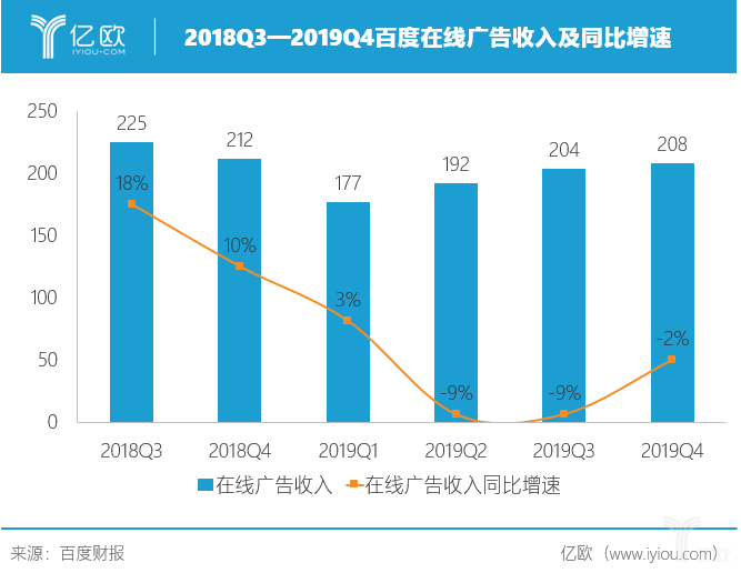 2018Q3—2019Q4百度在线广告收入及同比增速