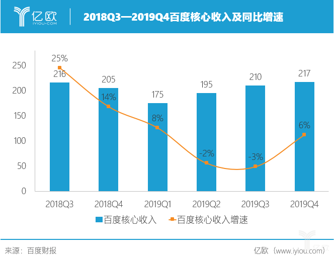 2018Q3—2019Q4百度核心收入及同比增速