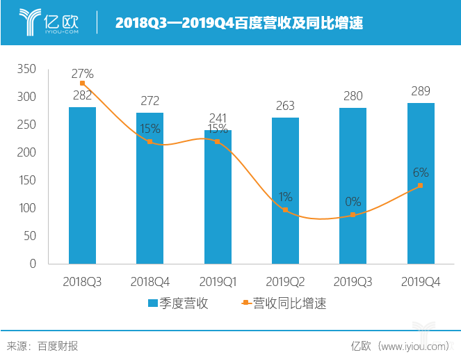 2018Q3—2019Q4百度营收及同比增速