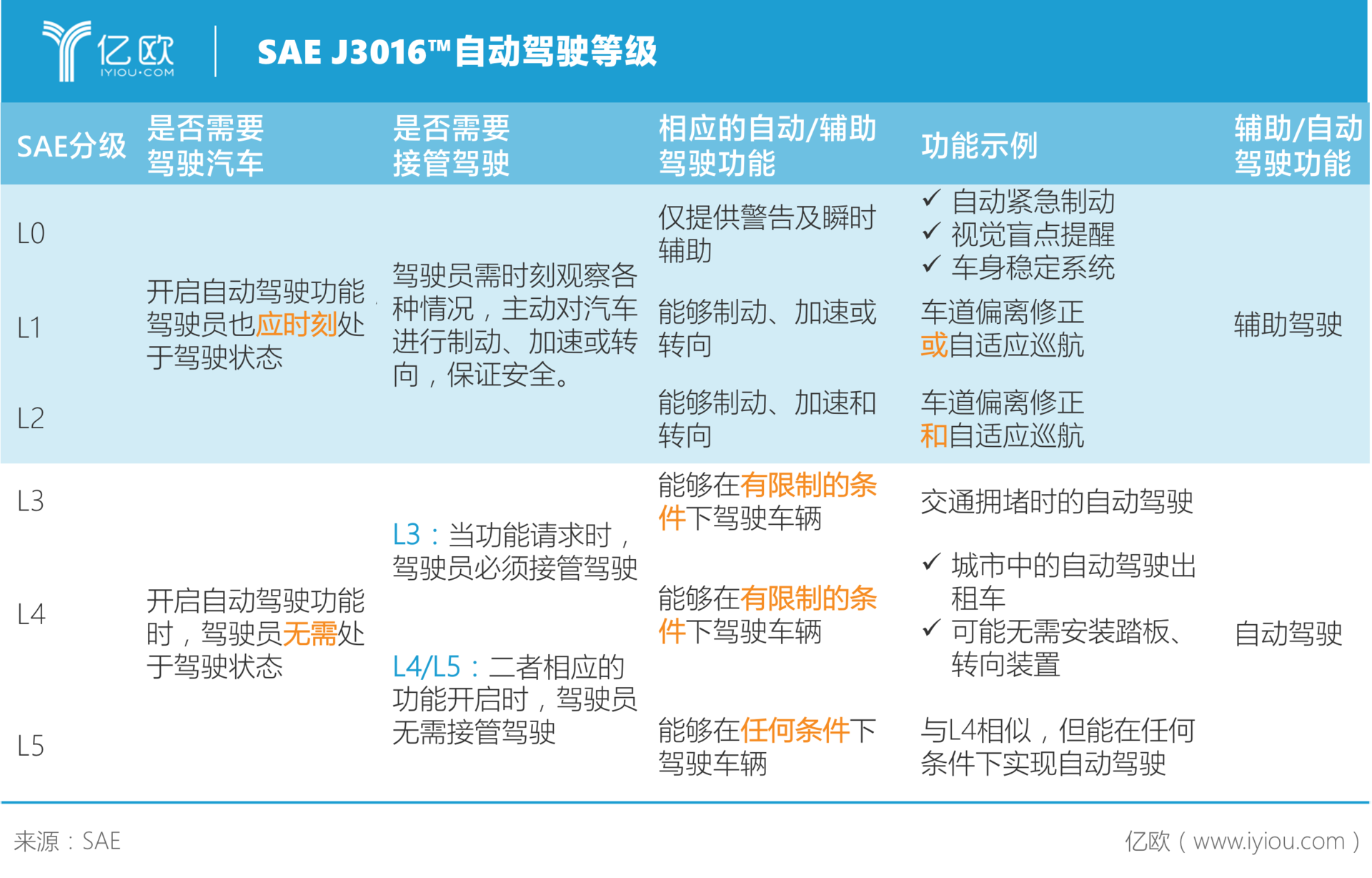 SAE J3016自动驾驶等级