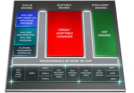 赛灵思重磅推出全球带宽及计算密度最高的自适应平台--Versal Premium
