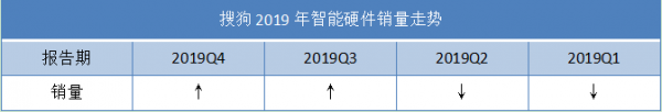 搜狗新财报背后：全部身家性命押注AI