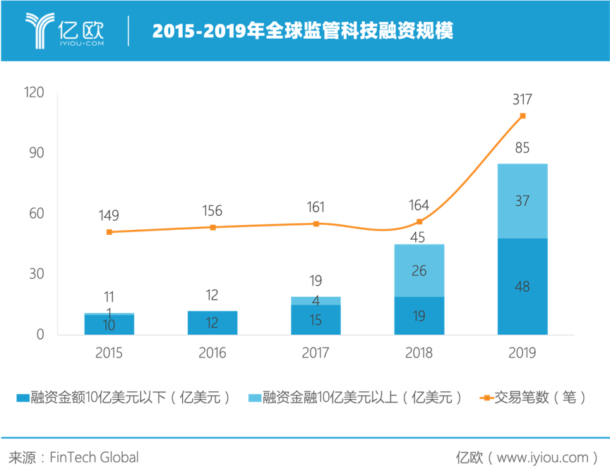 2015-2019全球监管科技融资规模