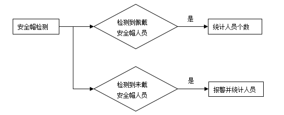 AI技术解析：如何为施工安全保驾护航？