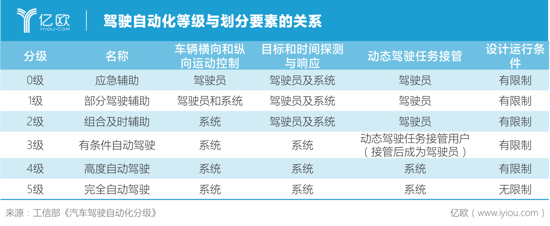 中国自动驾驶分级标准