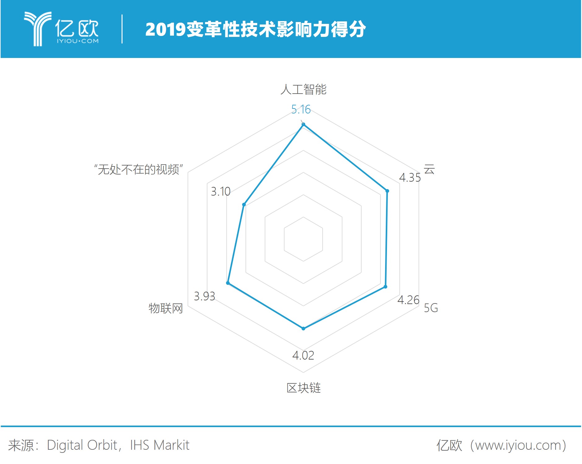 2019变革性技术影响力得分