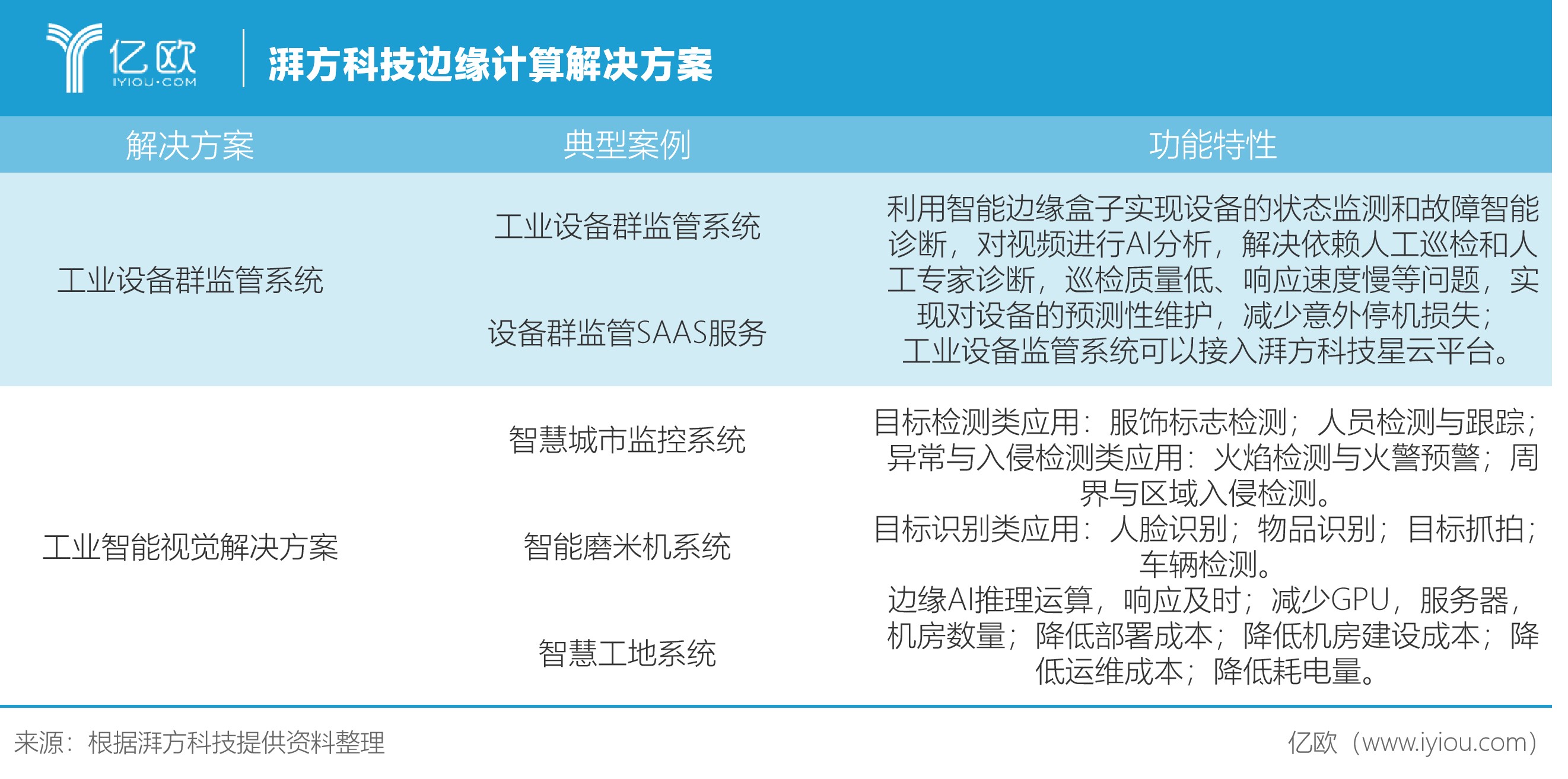 湃方科技边缘计算解决方案