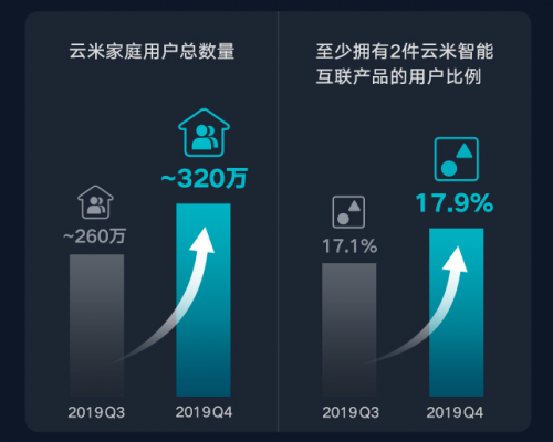 云米财报：智能家电的夹缝求生