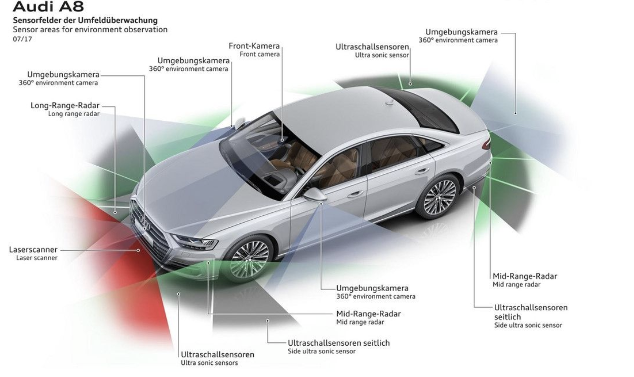 奥迪A8自动驾驶硬件示意图丨官方素材