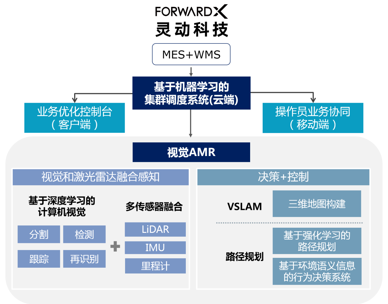 完成B+轮融资，服务多家世界500强，解码灵动科技企业服务